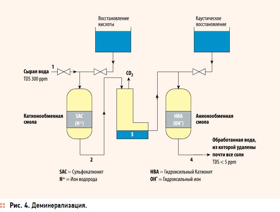 Как опресняют морскую воду – методы и их описание