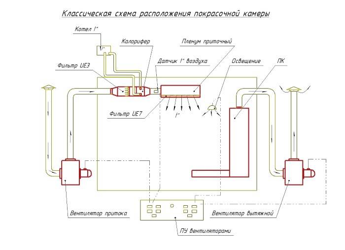 Устройство вентиляции в покрасочной камере