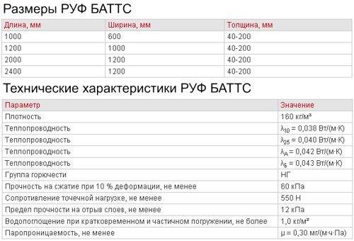 Обзор минераловатного утеплителя марки роквул лайт баттс