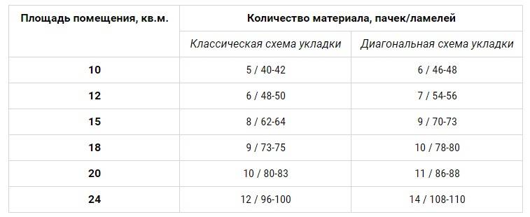 Как рассчитать ламинат на комнату: формулы и онлайн калькулятор