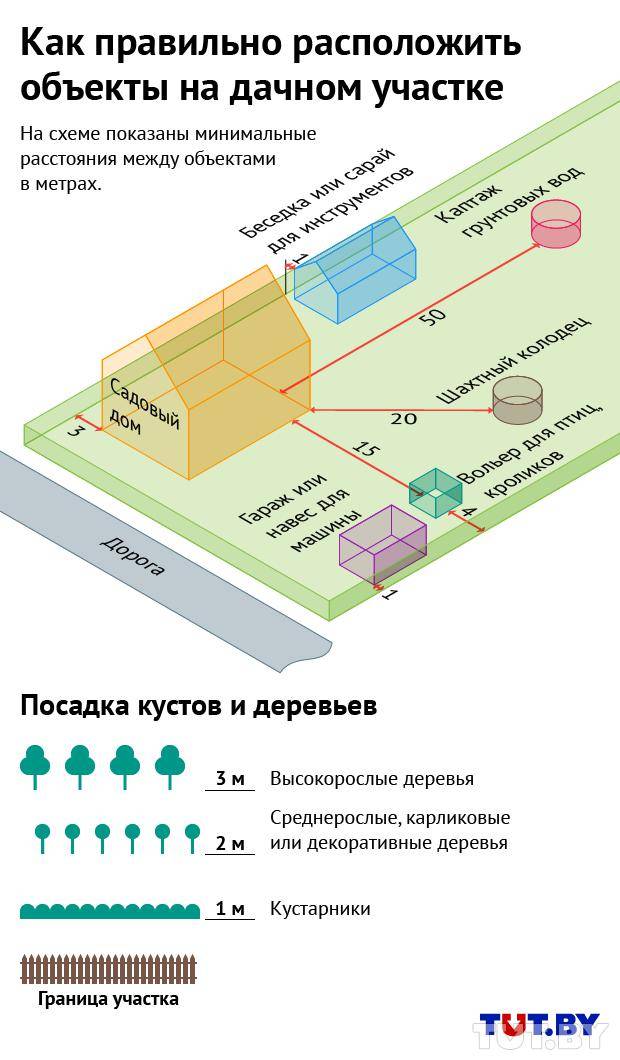 Отступы от границ земельного участка при строительстве: минимальные расстояния от зданий, коммуникаций, дорог и забора