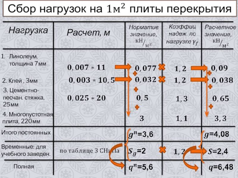 Нагрузка на плиту перекрытия пустотную в кирпичном доме