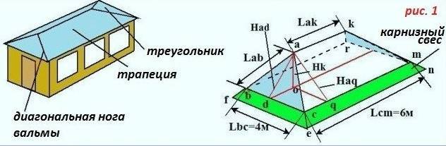 Четырехскатная крыша – устройство, технология строительства и советы как установить своими руками