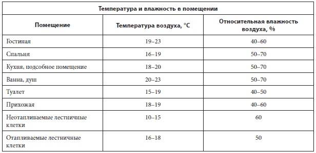 Какая влажность должна быть в квартире