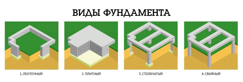 Виды фундаментов для частного дома: критерии правильного выбора