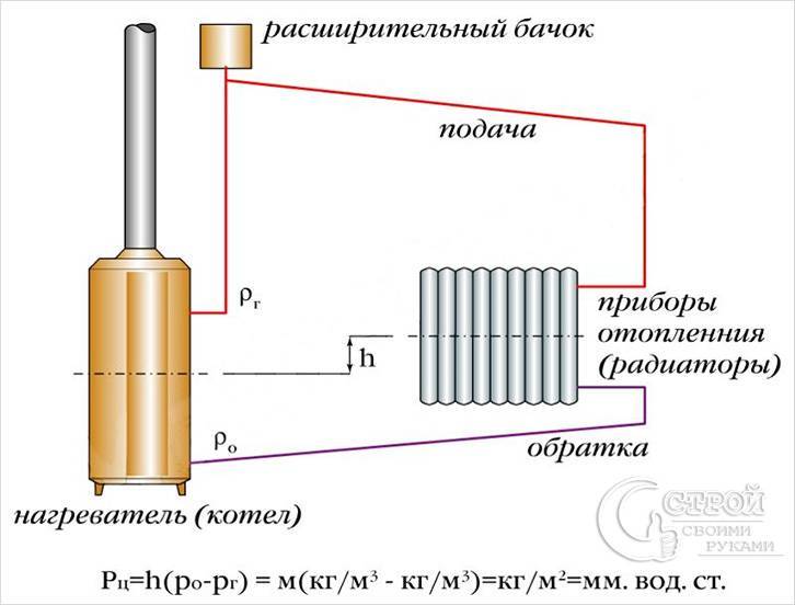 Схемы разводки систем отопления и способы подключения радиатора