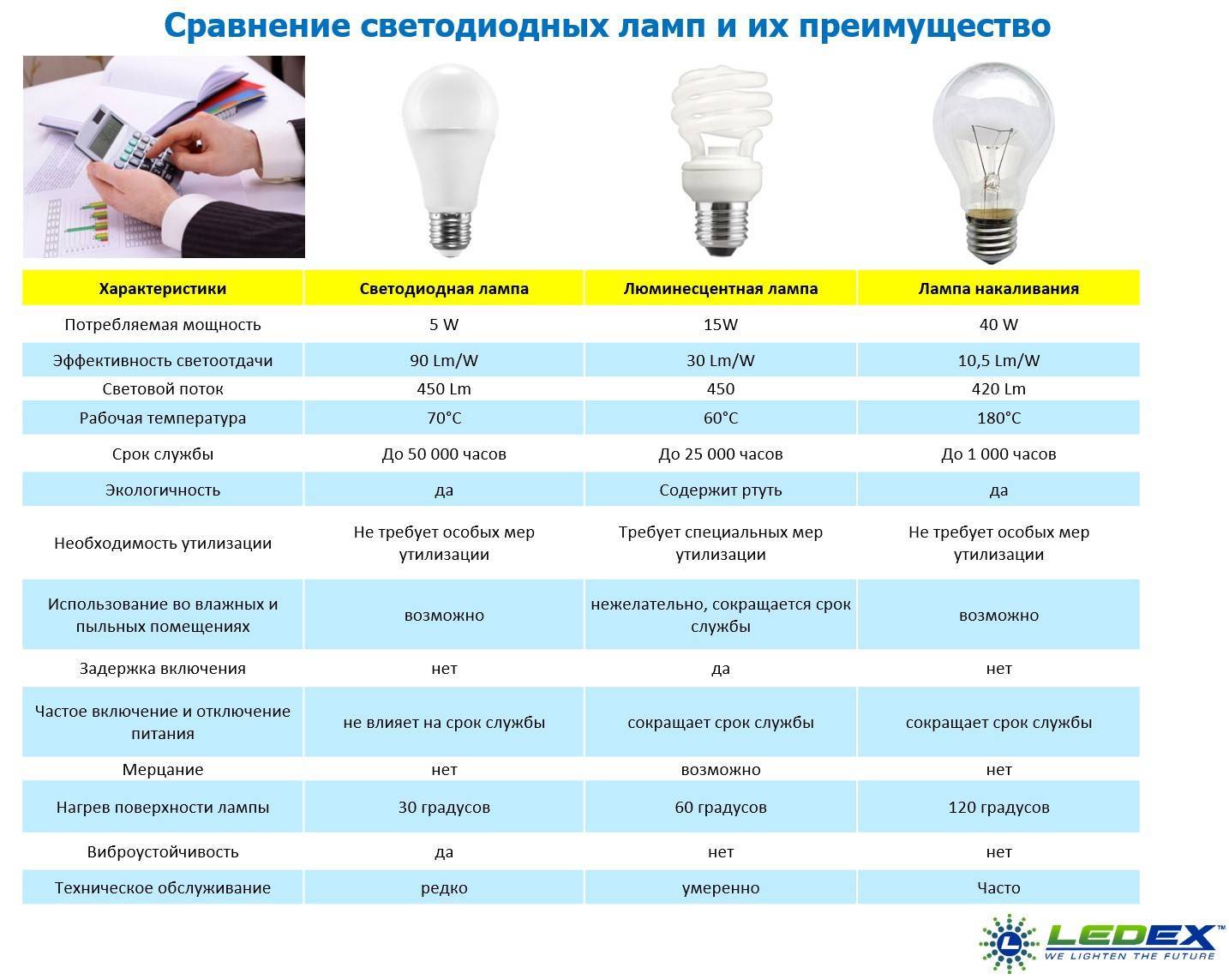 Какие лампы лучше для дома: светодиодные или энергосберегающие