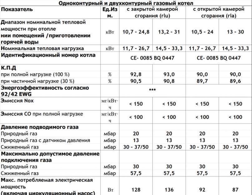 Настенная серия газовых котлов viessmann vitopend 100-w: основные неисправности, отзывы владельцев и инструкция по настройке прибора