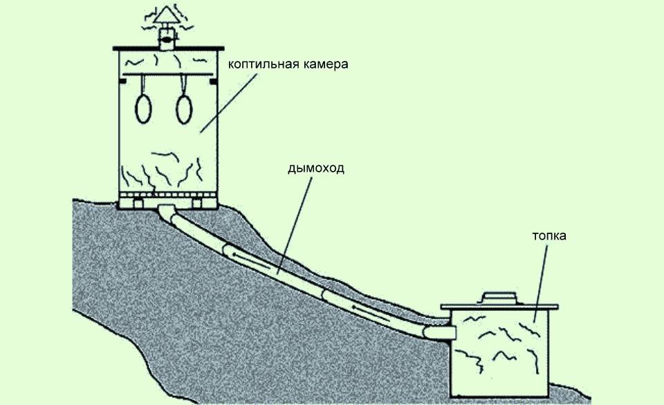 Дымогенератор своими руками для коптильни холодного копчения с отстойником чертежи и фото