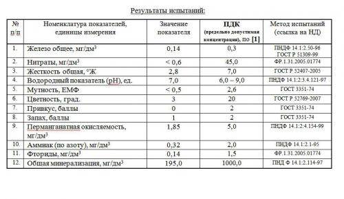 Состав исходной воды