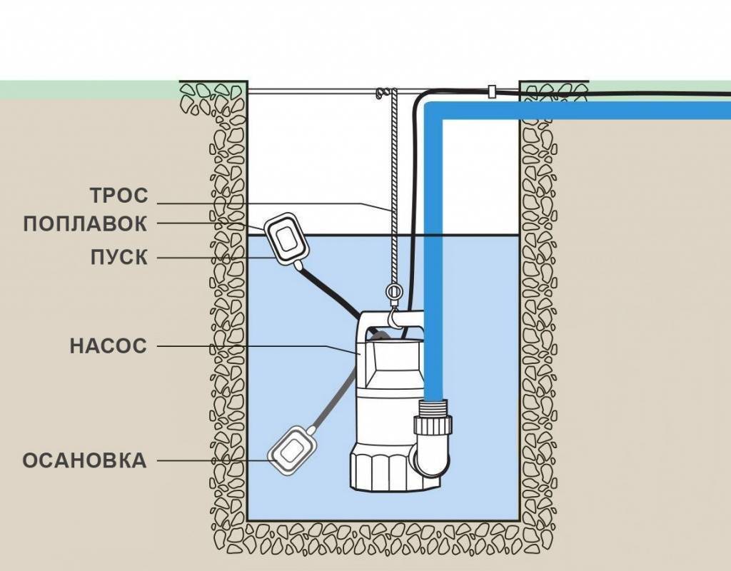 Фекальный насос для откачки канализации: типы, выбор, расчет
