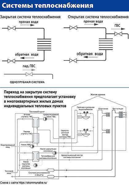 Открытая схема гвс