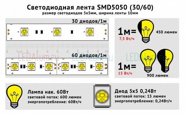 Сколько светодиодов. Светодиодная лента 220 потребление мощности. SMD 5050 сколько ватт на метр. Мощность диодных ламп 12 вольт. Мощность светодиода в светодиодной ленте.