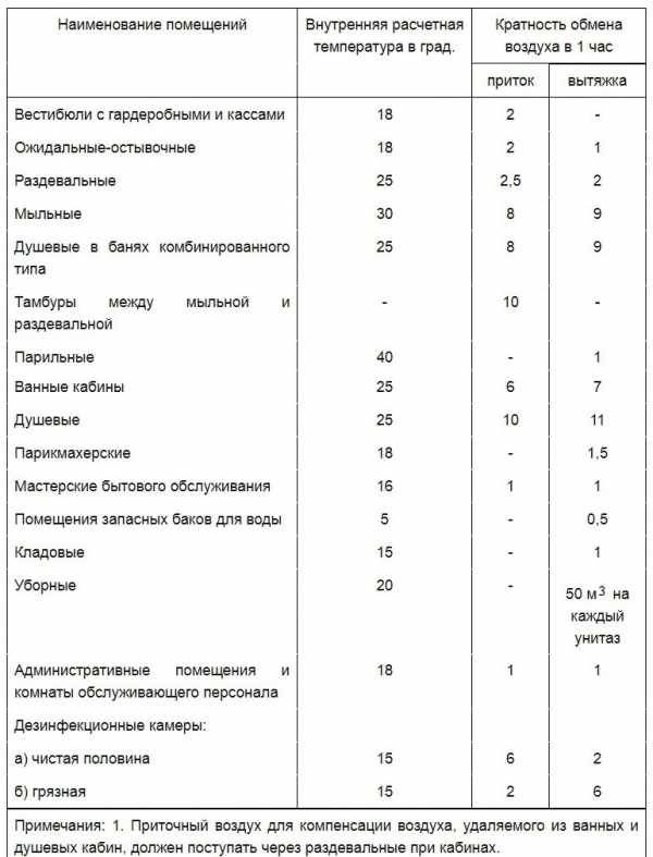 Нормы вентиляции и кондиционирования помещений: требования к воздухообмену в различных помещениях
