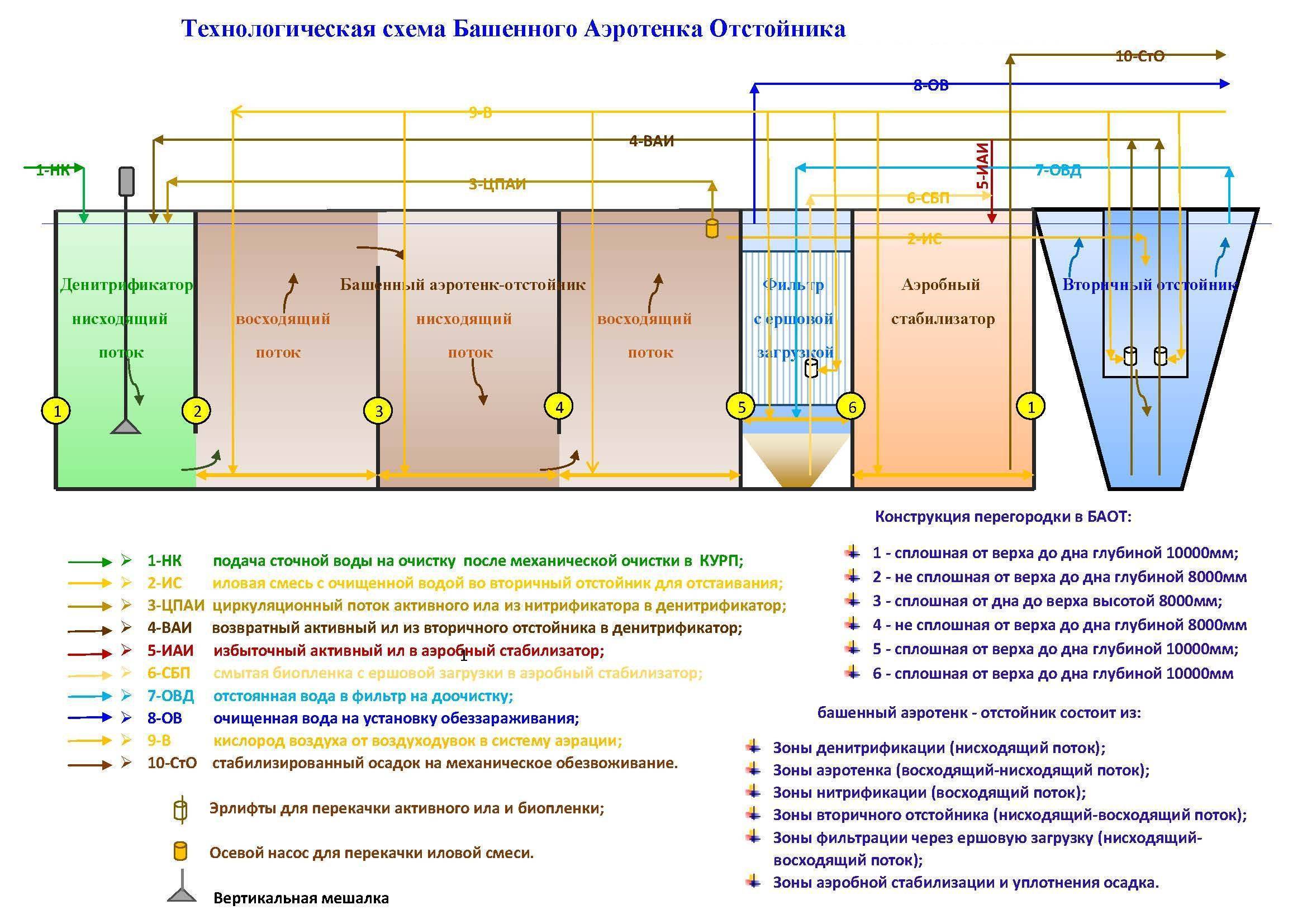Станция биологической очистки своими руками схема