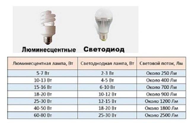 Виды люминесцентных ламп: конструкция и маркировка