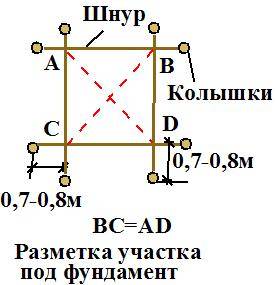 Под диагональ. Разметка фундамента 6м на 3м. Как правильно выставить диагональ фундамента. Как найти прямой угол на фундаменте.