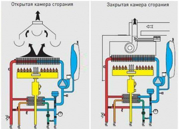 Закрытая камера. Котел с открытой камерой сгорания. Закрытая камера сгорания. Устройство конвекционного газового котла. Открытая камера сгорания в газовом котле что это.