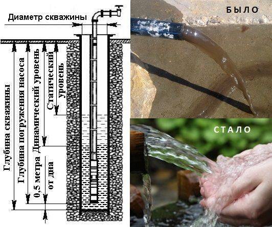 Дебит, статический и динамический уровень воды в скважине
