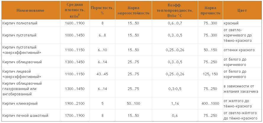 ✅ габариты и вес кирпича — одинарного, полуторного, двойного - zar-par.ru