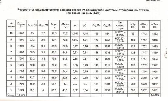 Справочник строителя | системы водяного отопления