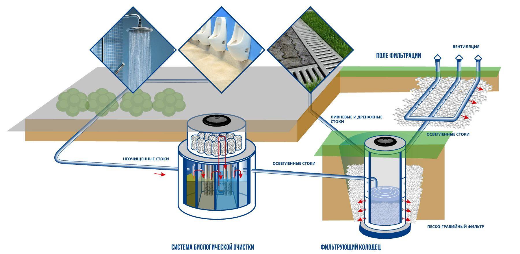 Очистка промышленных сточных вод: основные методы на предприятиях - механическая и химическая, а также норма для слива в канализацию на производственных объектах