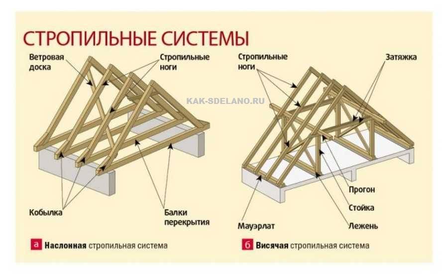 Двускатная крыша своими руками: устройство, виды стропильных систем, фото