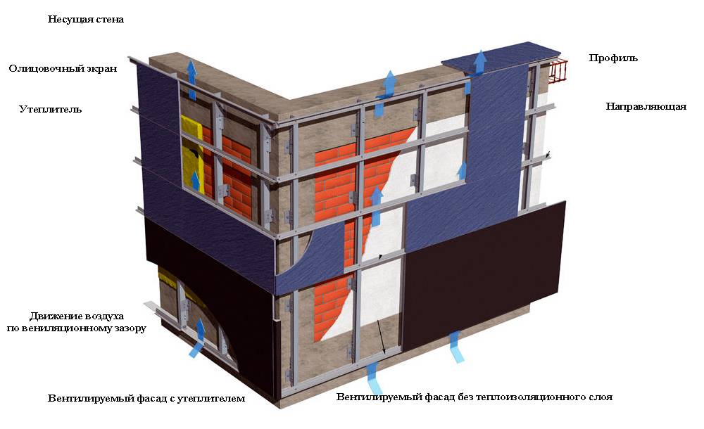 Вентилируемый фасад и его пирог