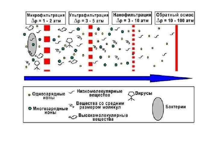 Отличия мембранных методов очистки. микрофильтрация, ультрафильтрация, нанофильтрация и обратный осмос