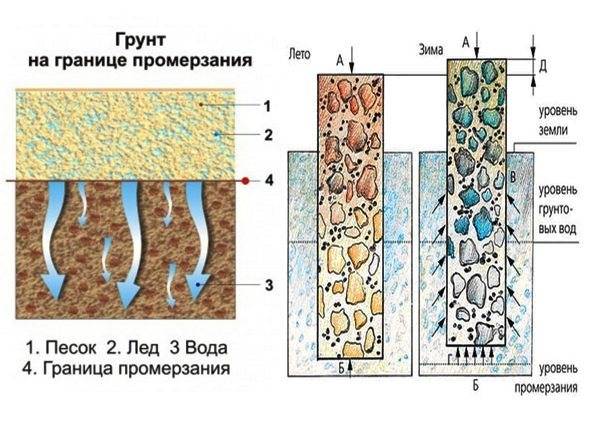 Фундамент на пучинистых грунтах, незаглубленный ленточный, мелкозаглубленный столбчатый, виды, устройство