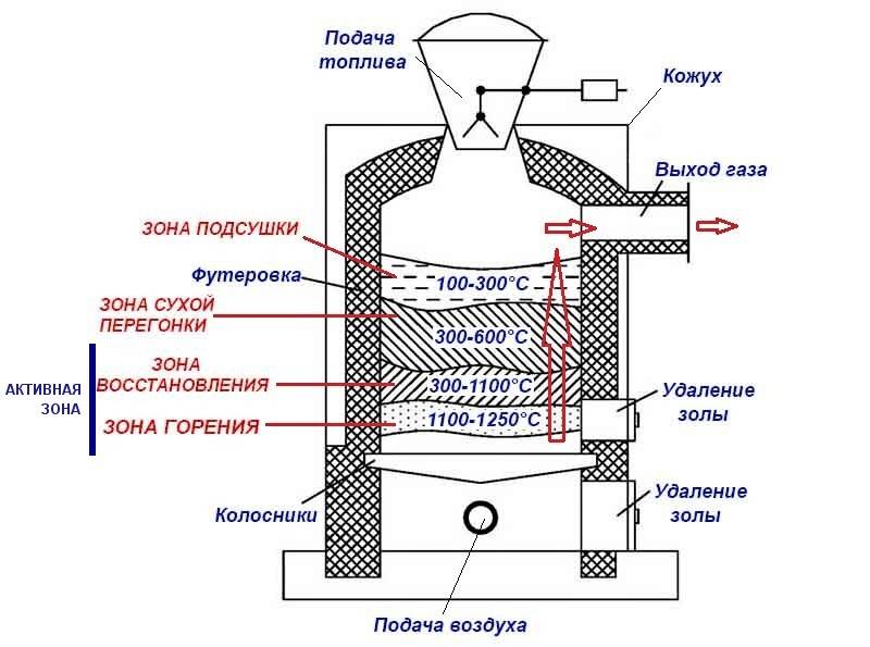 Газогенераторы на дровах: схема сборки электрогенератора своими руками, устройство дровяного газового генератора для отопления дома