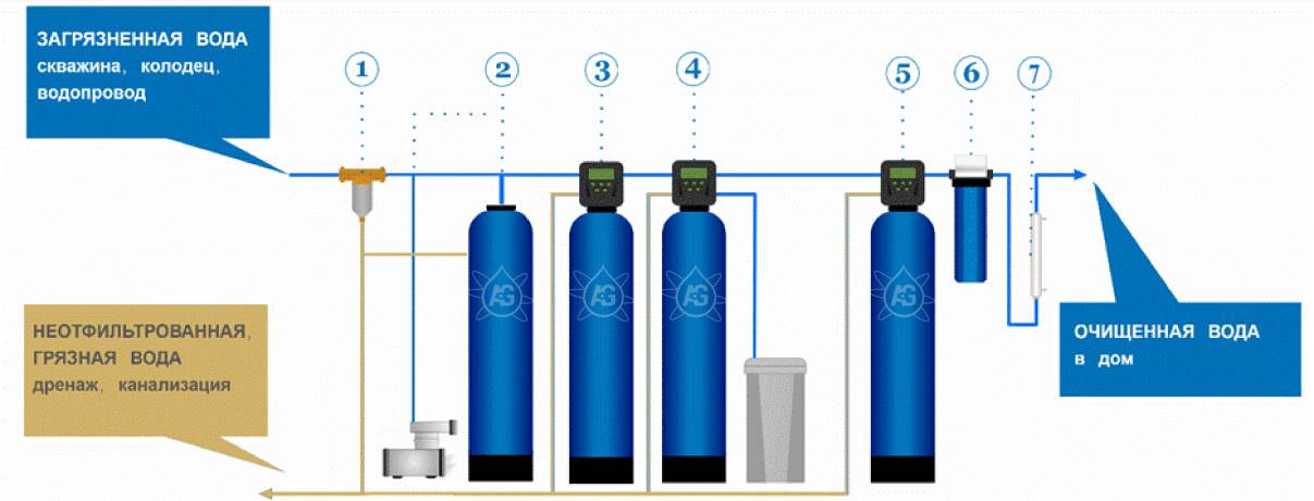 Очистка воды: что делать, если вода из скважины пахнет сероводородом