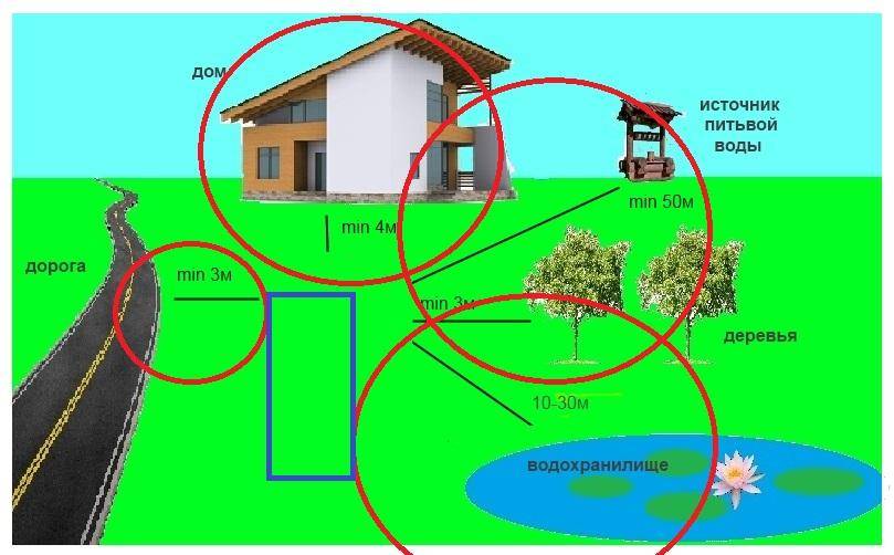 Санитарные нормы расстояния канализации от частного дома - снип