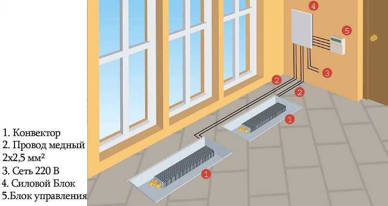 Почему радиаторы отопления устанавливают под окнами?