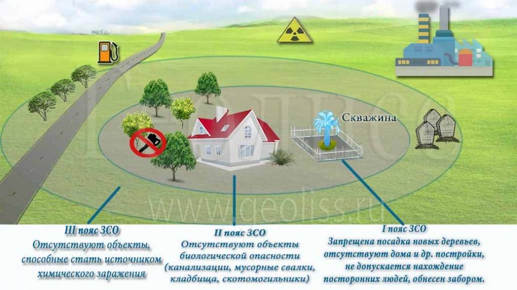 Санитарные нормы и требования по организации защитных и охранных зон источников водозабора