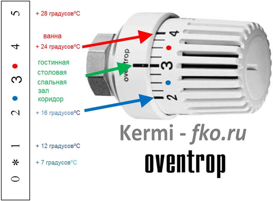 Терморегулятор для радиатора отопления: выбор и установка