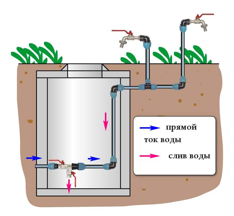 Как сделать водопровод на даче из колодца - схемы и устройство