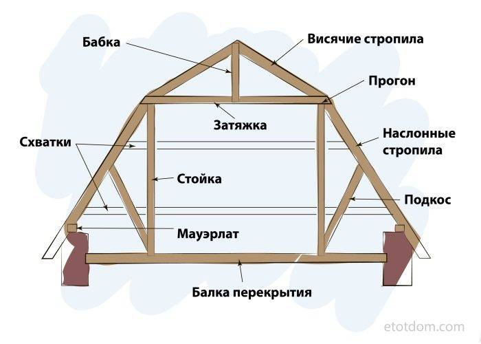 Мансардная крыша своими руками: этапы изготовления и строительства