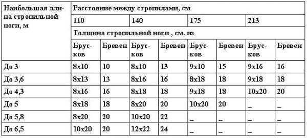 Шаг стропил двускатной крыши - клуб мастеров