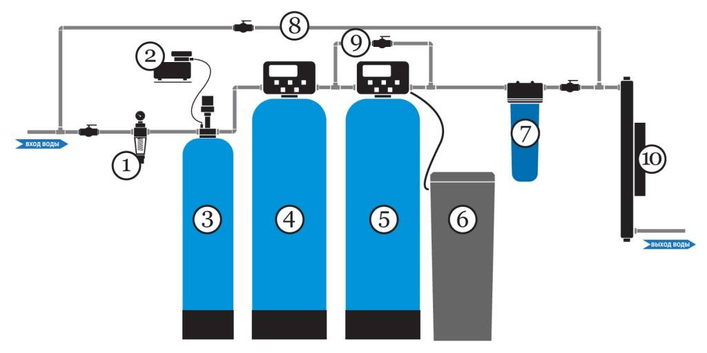 Какие существуют станции очистки воды и как правильно сделать выбор?