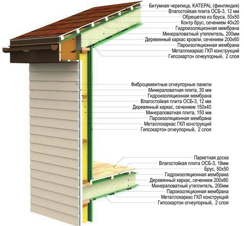 Пошаговый план строительства каркасного дома