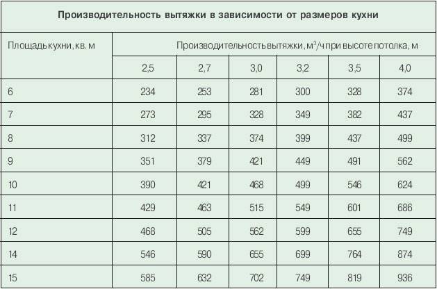 Расчет мощности вытяжки для кухни - как правильно посчитать