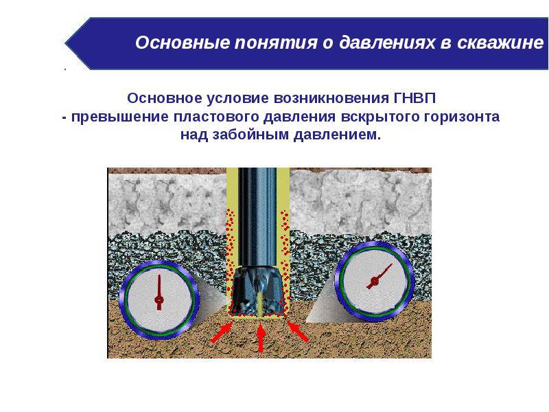 Измерение уровня воды в колодце. Статический динамический уровень в скважине при бурении. Измерение давления, уровня жидкости в скважине.. Замер динамического уровня жидкости в скважине. Статистический уровень жидкости в скважине.