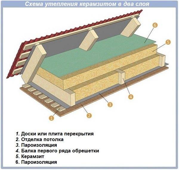 Утепление потолка керамзитом — достоинства и недостатки материала, теплоизоляция железобетона и деревянных балок