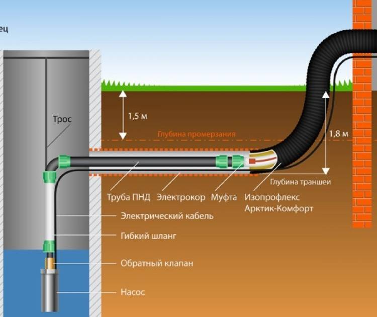Зимний водопровод из колодца - особенности утеплени и монтажа