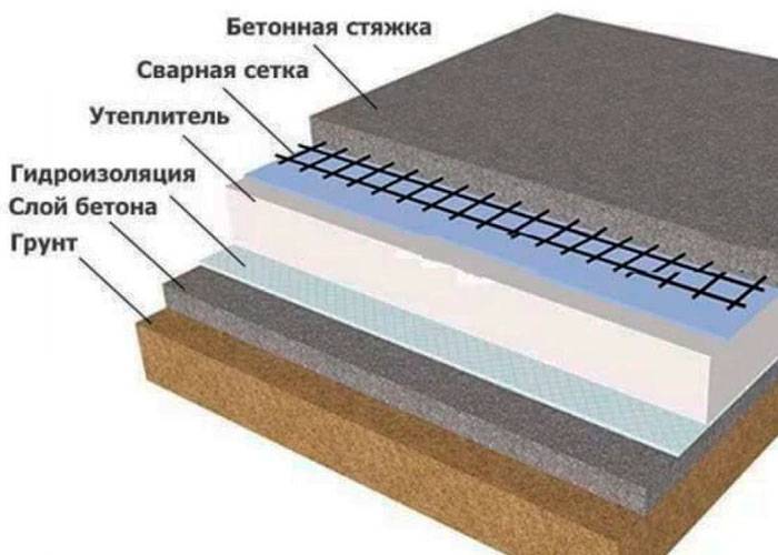 Бетонная стяжка пола своими руками: подробный процесс, как залить полы бетонной стяжкой