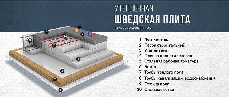 9 плюсов и 3 минуса утепленной шведской плиты