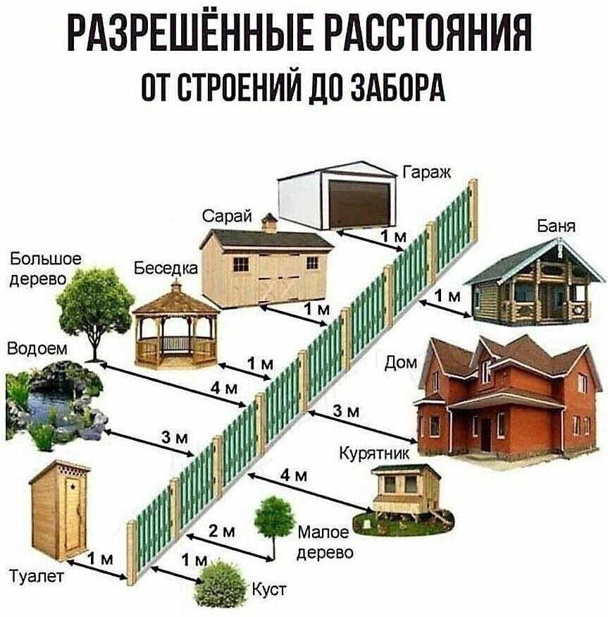 Расстояние от бани до забора соседей: на каком строить по нормам снип 2020-2021 в ижс и снт