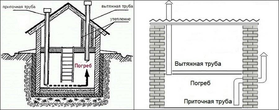 Вентиляция подвала. Приточно-вытяжная вентиляция в погребе. Приточно вытяжная труба для вентиляции погреба. Приточная вентиляция в погребе и вытяжная вентиляция. Вытяжка погреба приточно-вытяжной вентиляции схема.