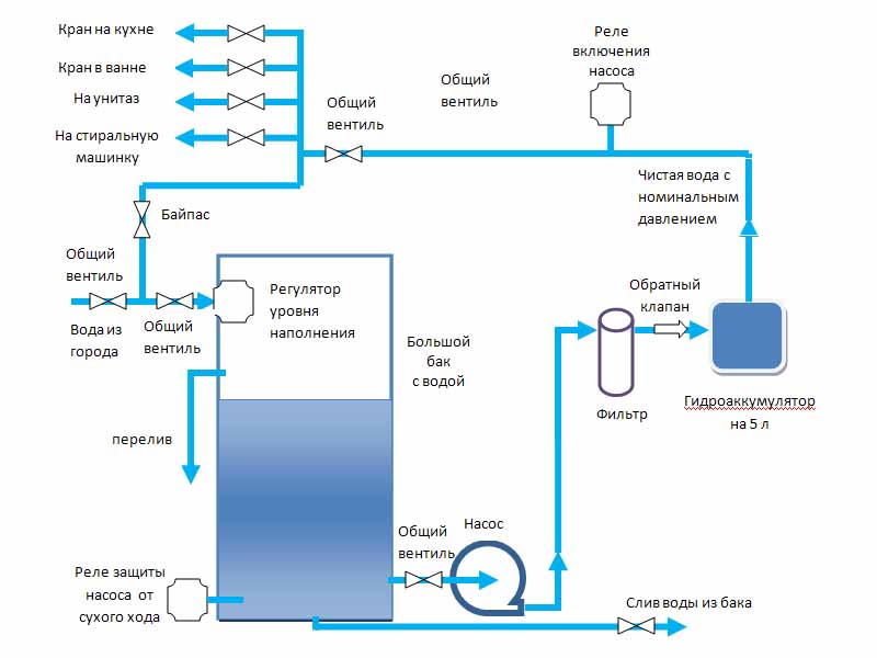 Гидроаккумулятор - принцип работы, устройство, схема, расчет, установка, подключение.